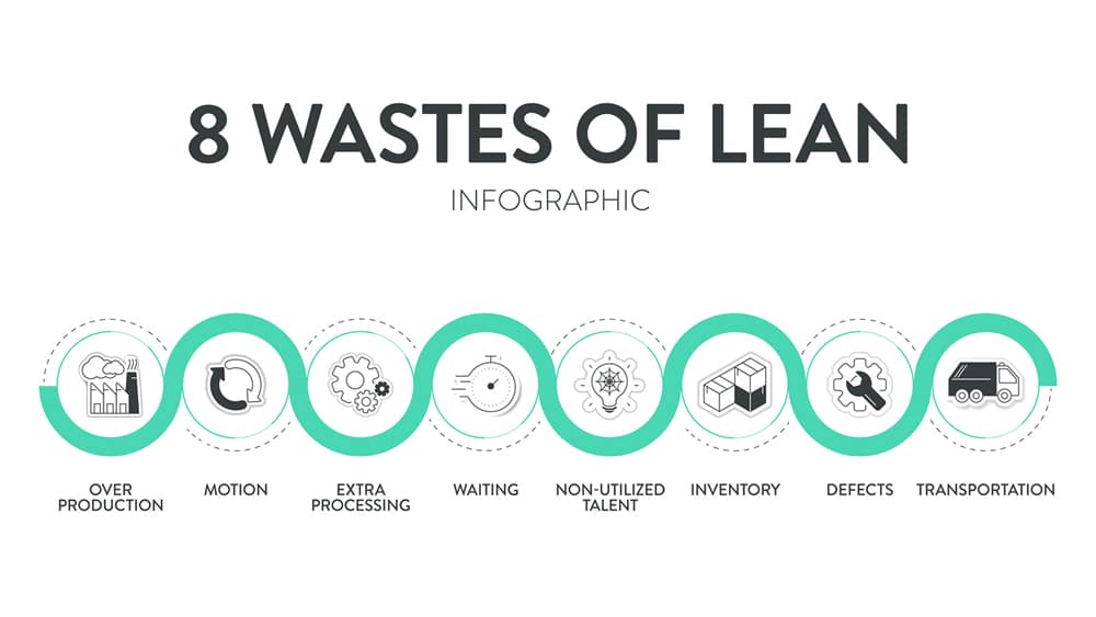 The Eight Wastes of Lean Construction on the Jobsite - Infographic