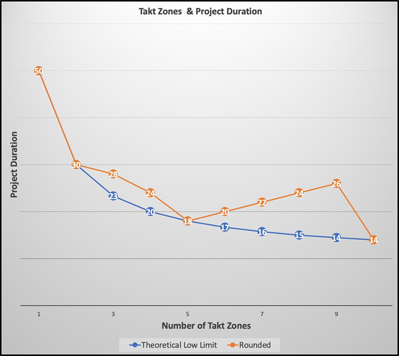 Takt Project Duration Based on Rounding
