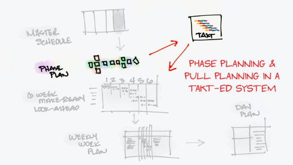 TAKT Time - Phase Planning and Pull Planning in a TAKT-ED System