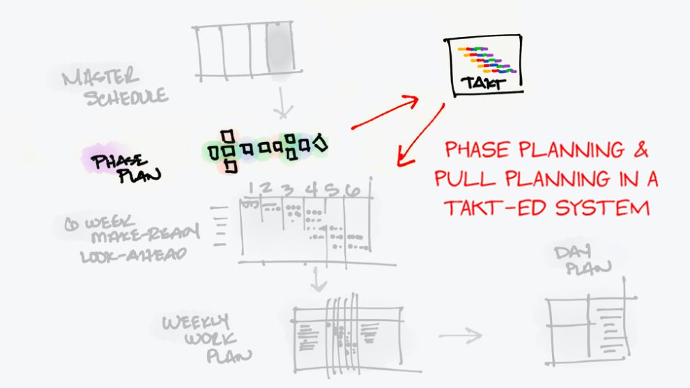 takt-time TAKT Time - Phase Planning and Pull Planning in a TAKT-ED System
