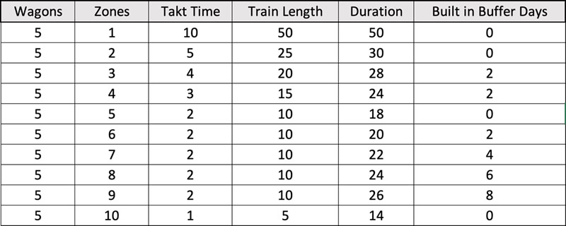 Takt Time Formula in Excel - Rounded Table with Whole Days