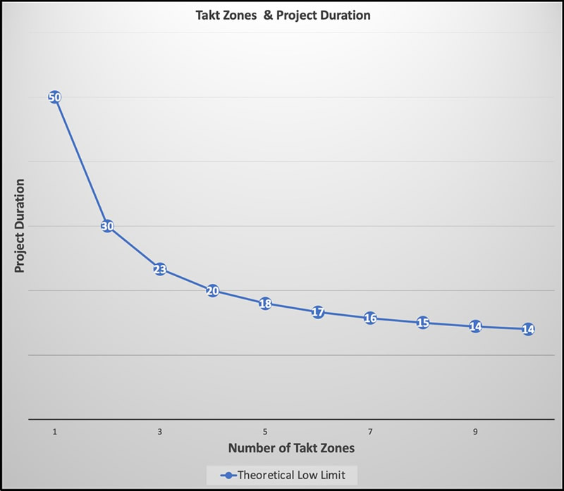 Takt Zones and Project Duration