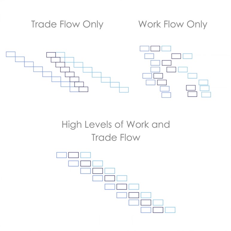 Types of Flow Comparison