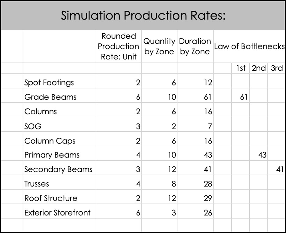 Simulation Production Rates Chart