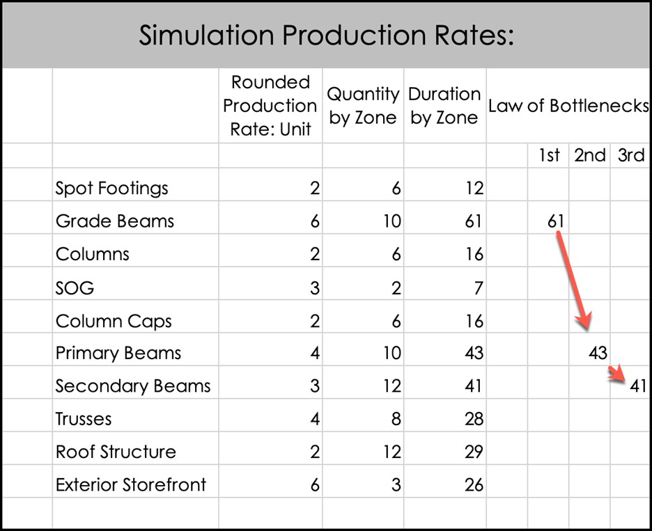 Simulation Production Rates with Bottlenecks