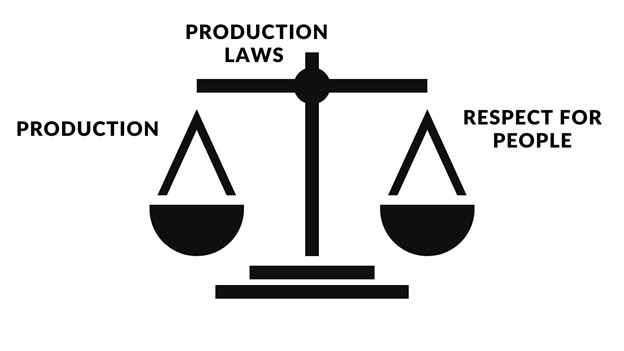 Production Laws in a Takt Time System