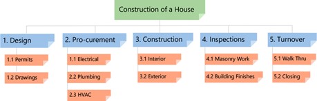 Construction Schedule for Building a House
