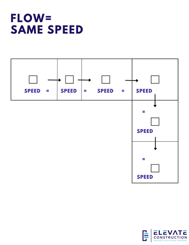 Flow = Same Speed