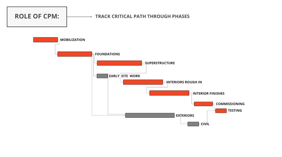 Critical Path Method (CPM) at a Summary Level