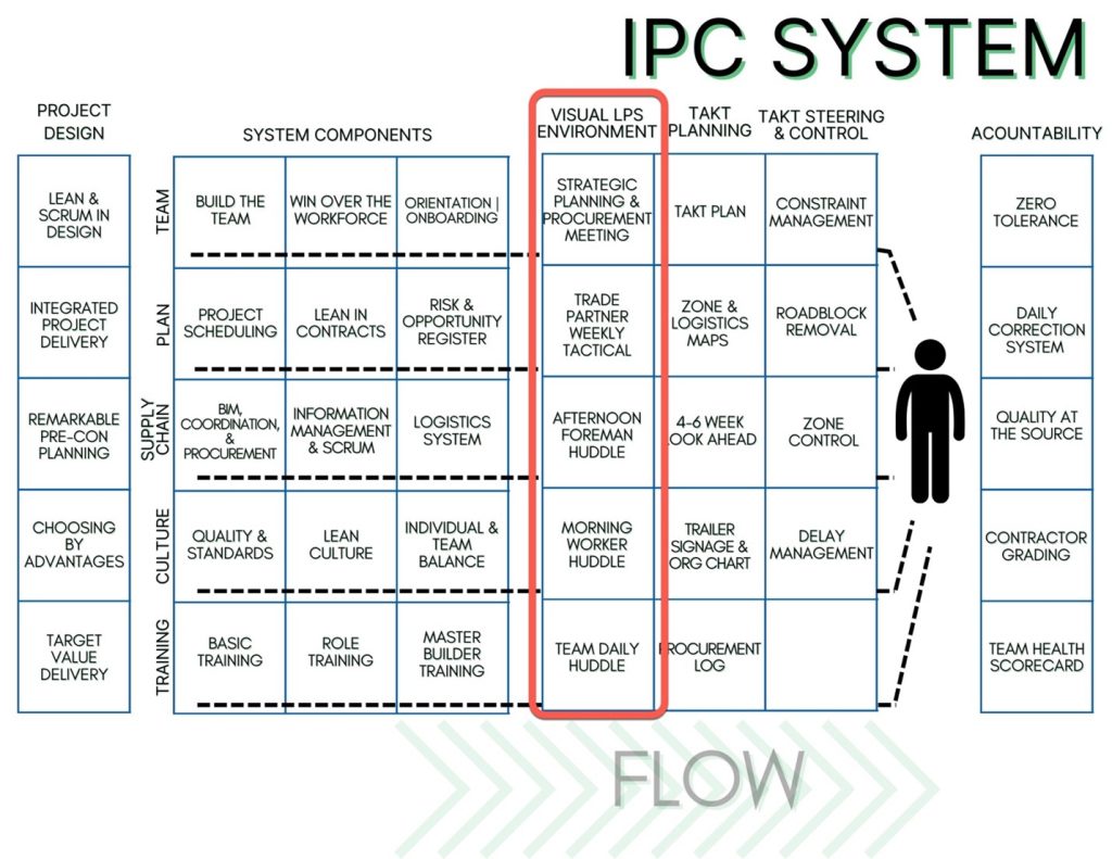 IPC System - Last Planner System