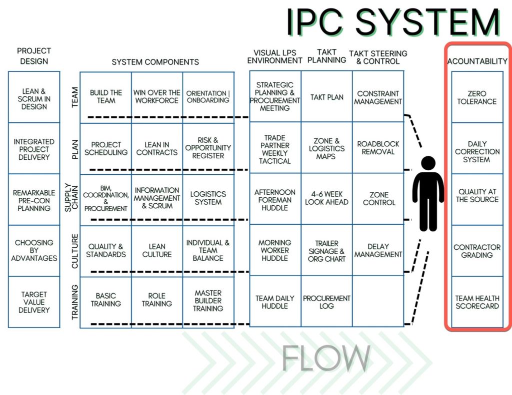 IPC System - Accountability