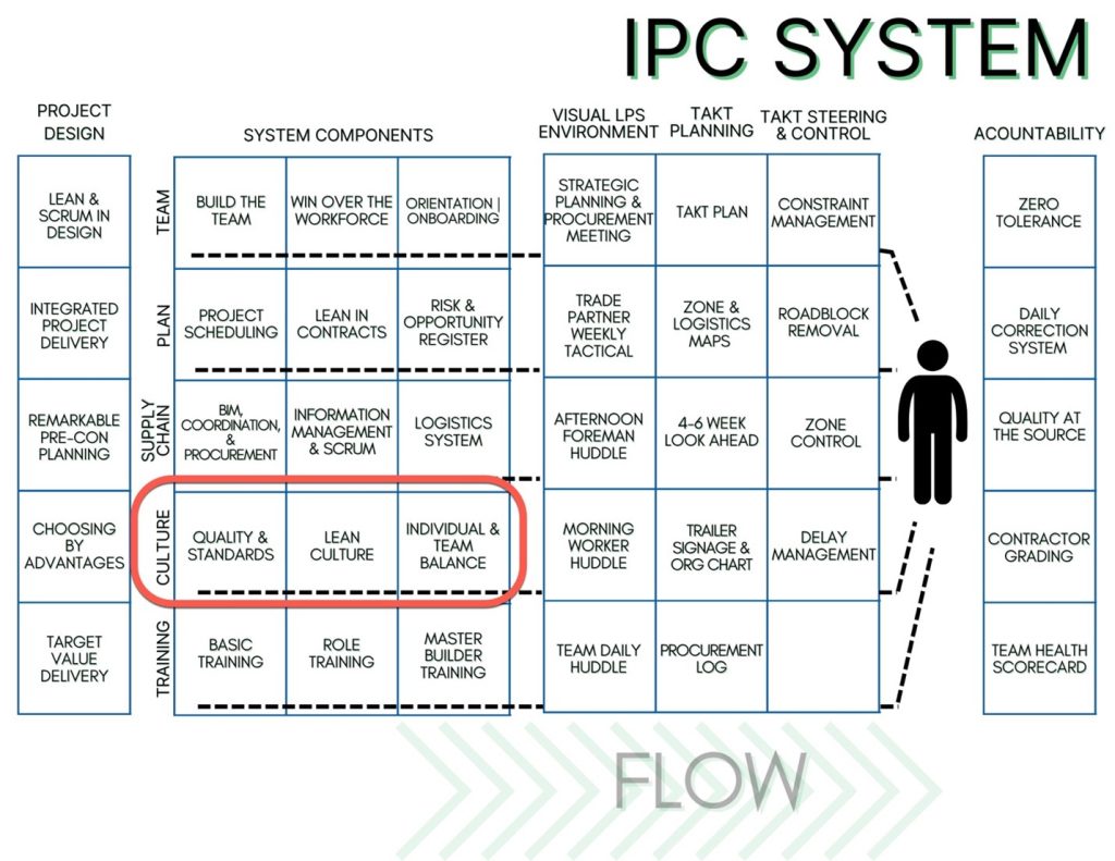 IPC System - Culture