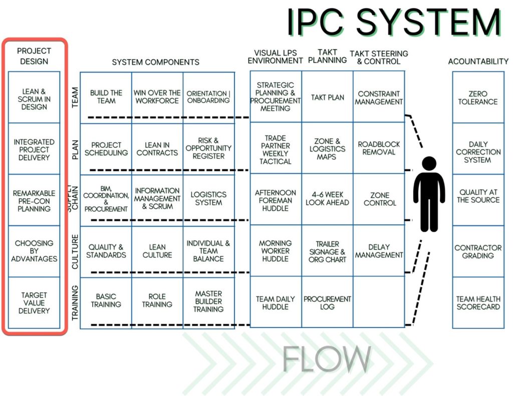 IPC System - Project Design