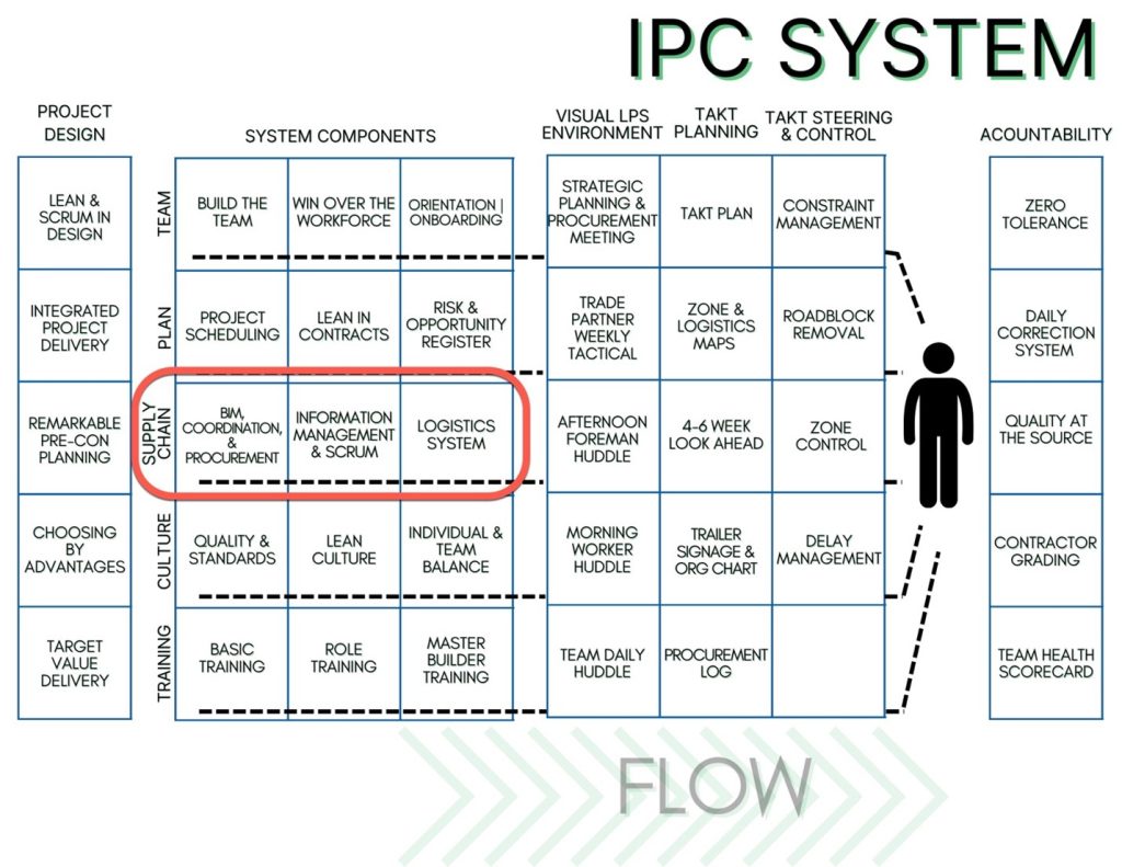 IPC System - Supply Chain