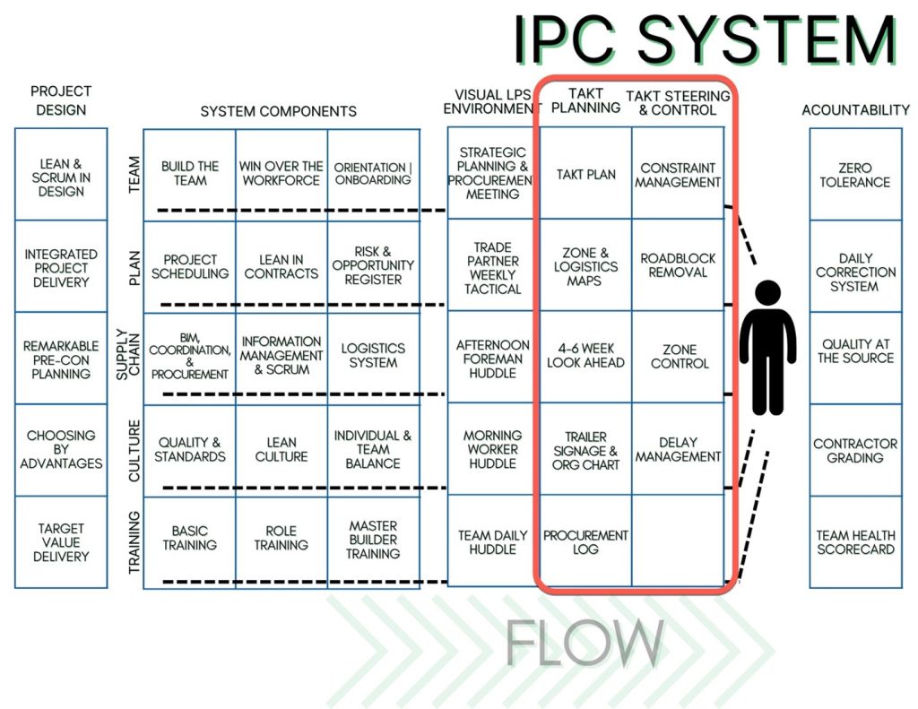 IPC System - Takt Production System