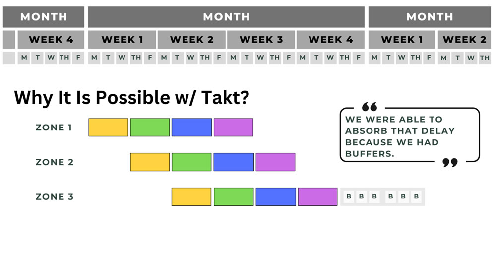 Mitigate Construction Delays with Takt Buffers