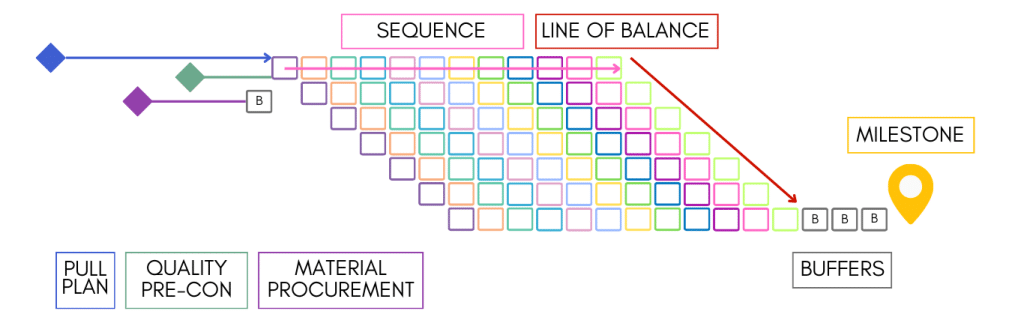 Takt-Planning-Schedule-and-Sequence-Triggers-Pull-Planning-14